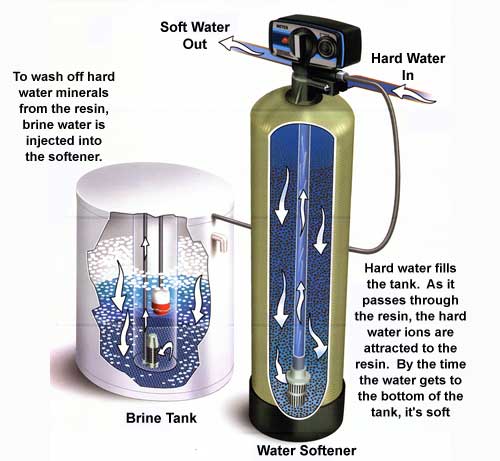 CBS Whole House Salt-Free Water Softener - RKIN