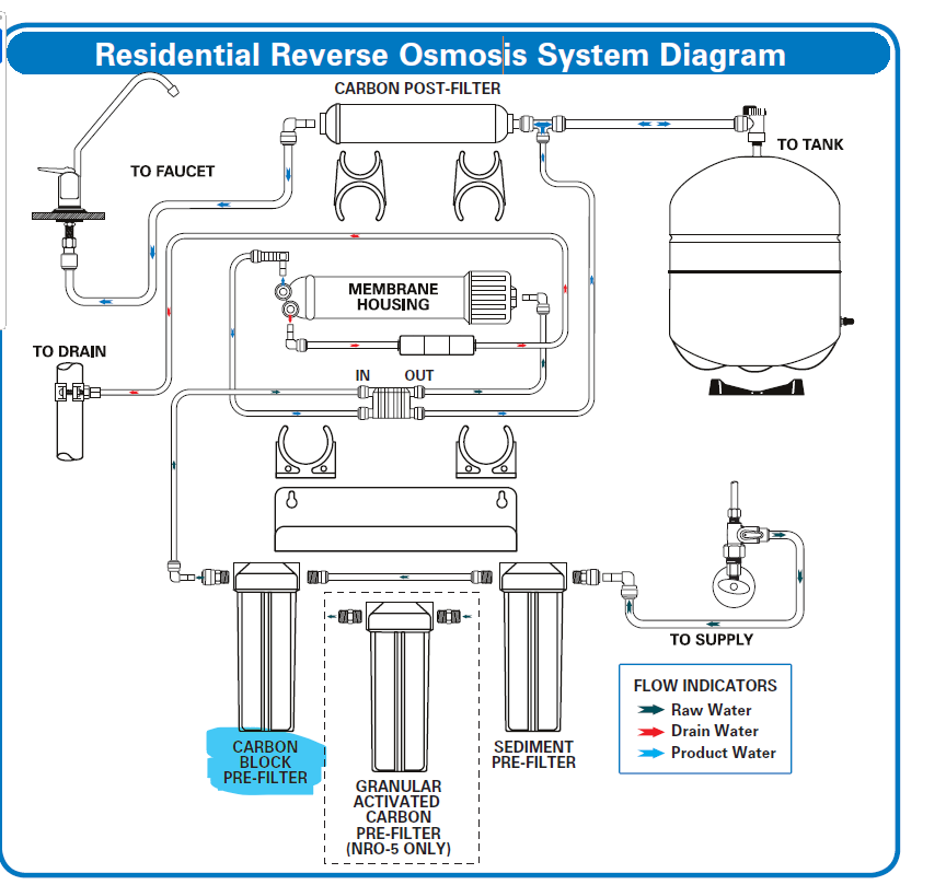 4-Stage 50GPD Reverse Osmosis System - Replacement Products - Carbon Block Pre-Filter - 2.5&quot; x 9.75&quot;