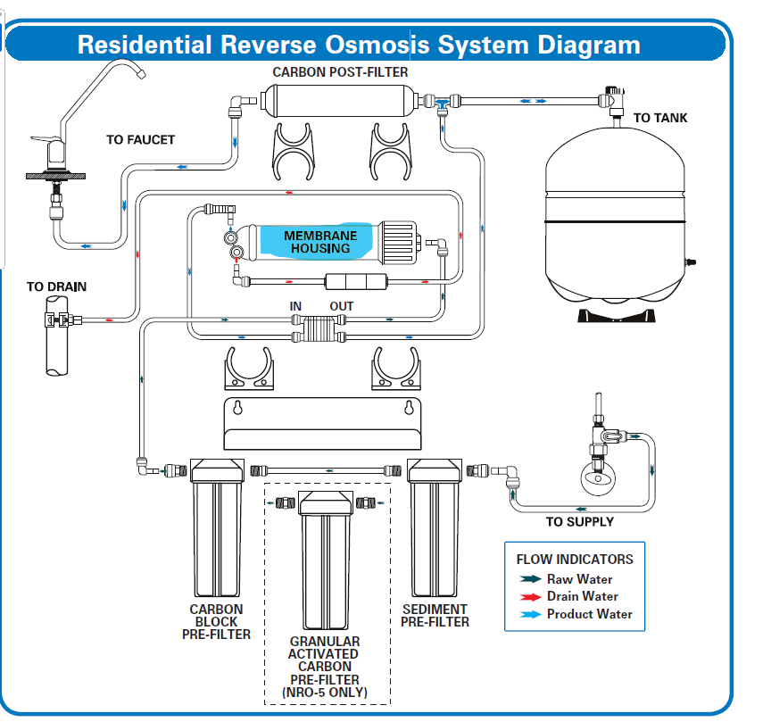 Reverse osmosis offers water system