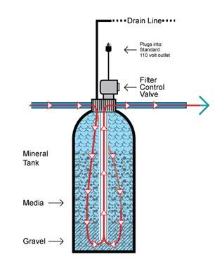 How Do Backwashing Water Filters Work? Read Our Review