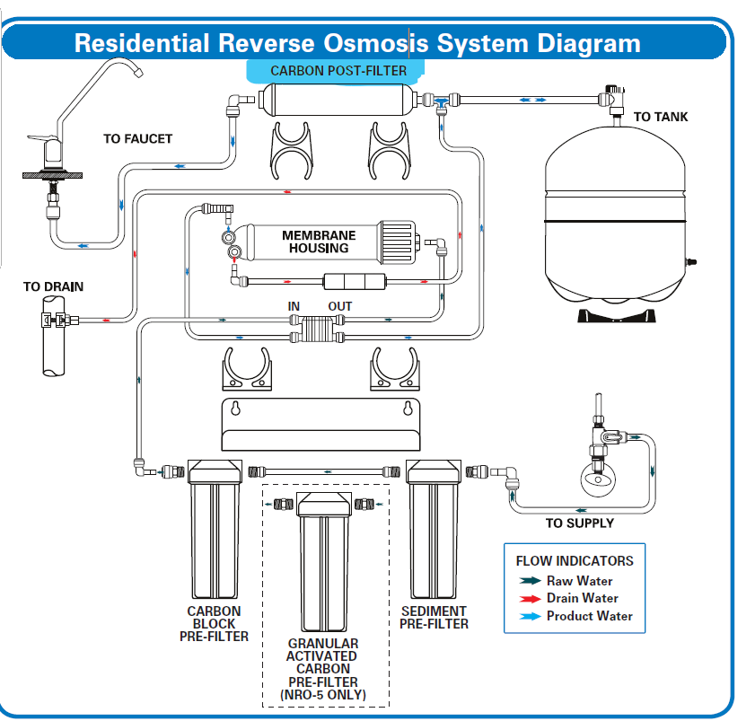 4-Stage 50GPD Reverse Osmosis System - Replacement Products - Carbon Post-Filter - 3/8" - IL-10W-C-EZ38