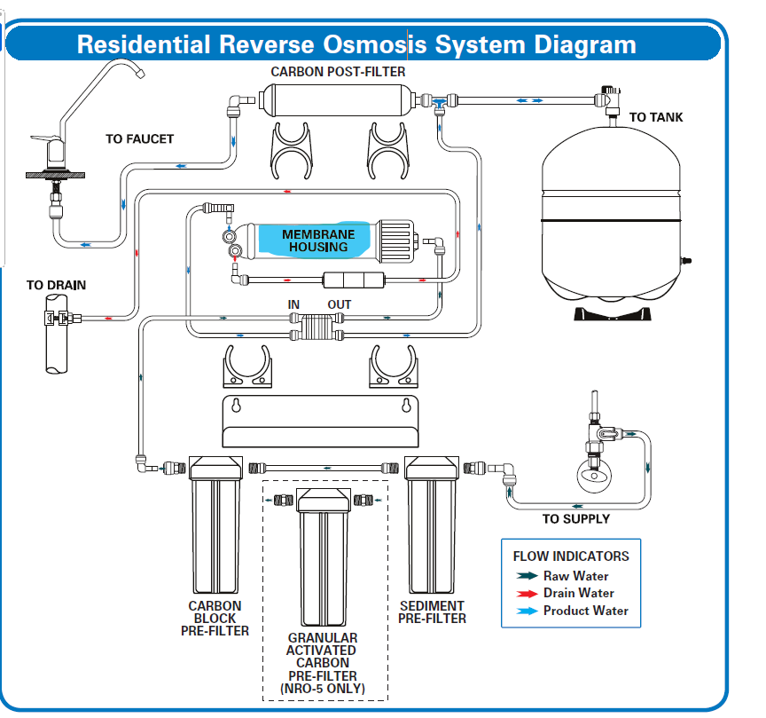 4-Stage 50GPD Reverse Osmosis System - Replacement Products - Membrane Housing
